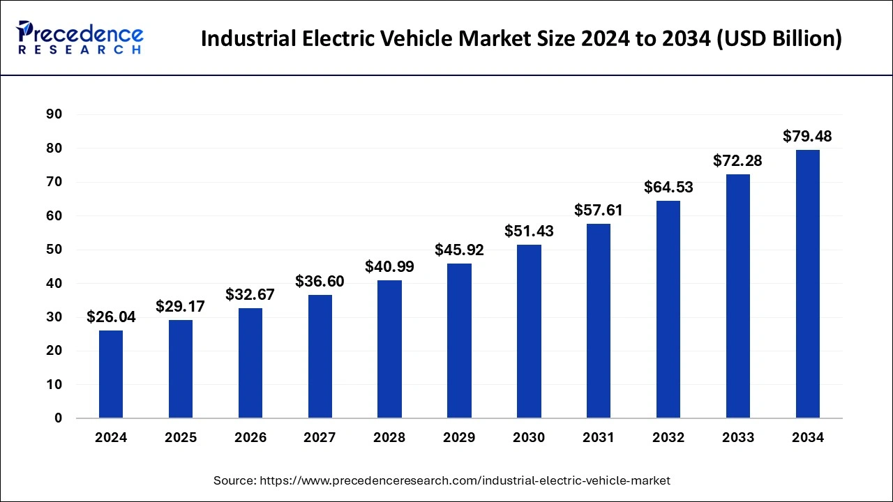 Industrial Electric Vehicle Market Size 2024 to 2033