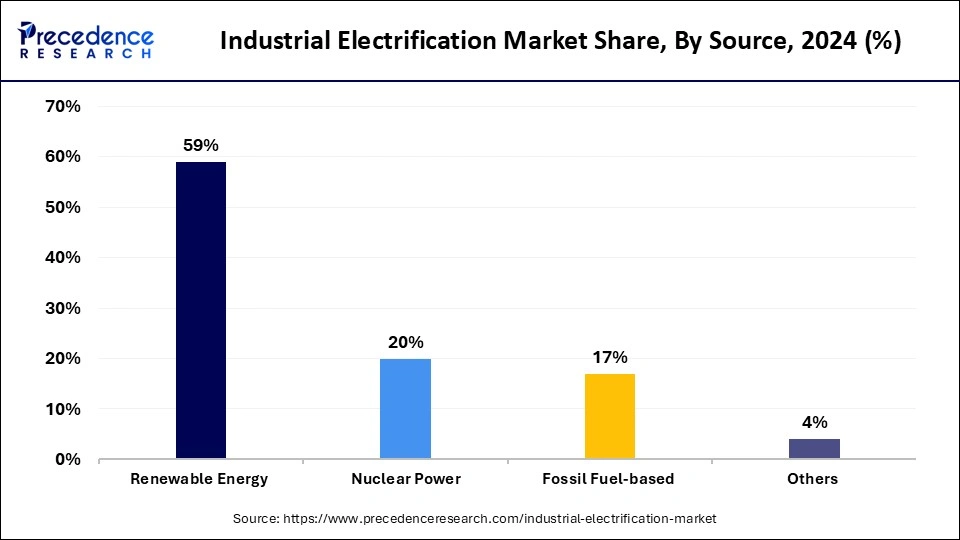 Industrial Electrification Market Share, By Source, 2024 (%)