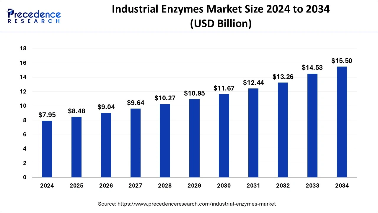 Industrial Enzymes Market Size 2025 to 2034