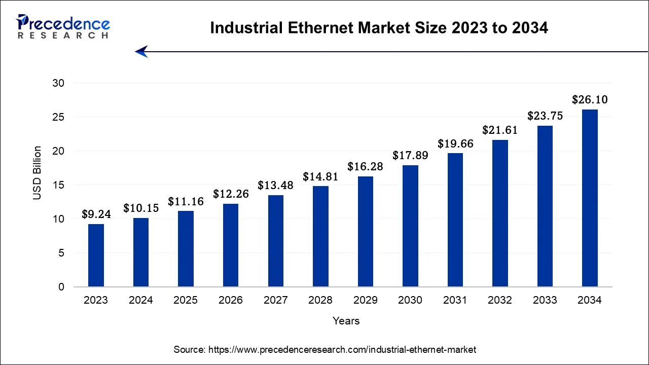 Industrial Ethernet Market Size 2024 To 2034