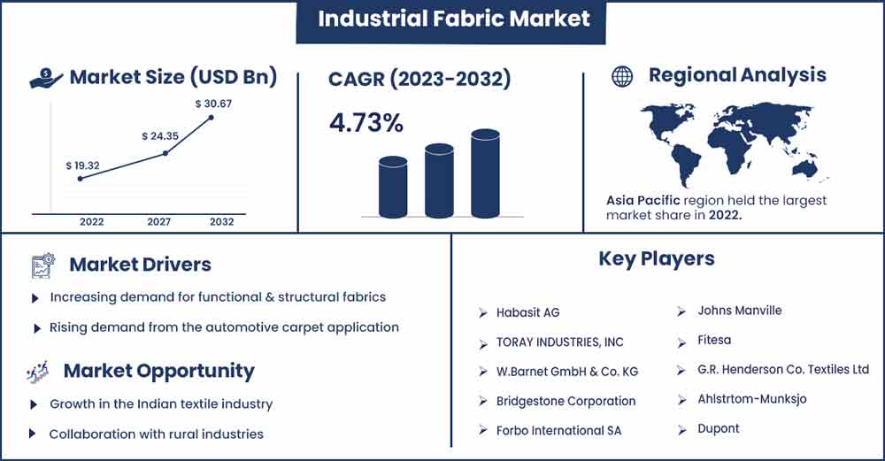 Industrial Fabric Market Size and Growth Rate From 2023 To 2032