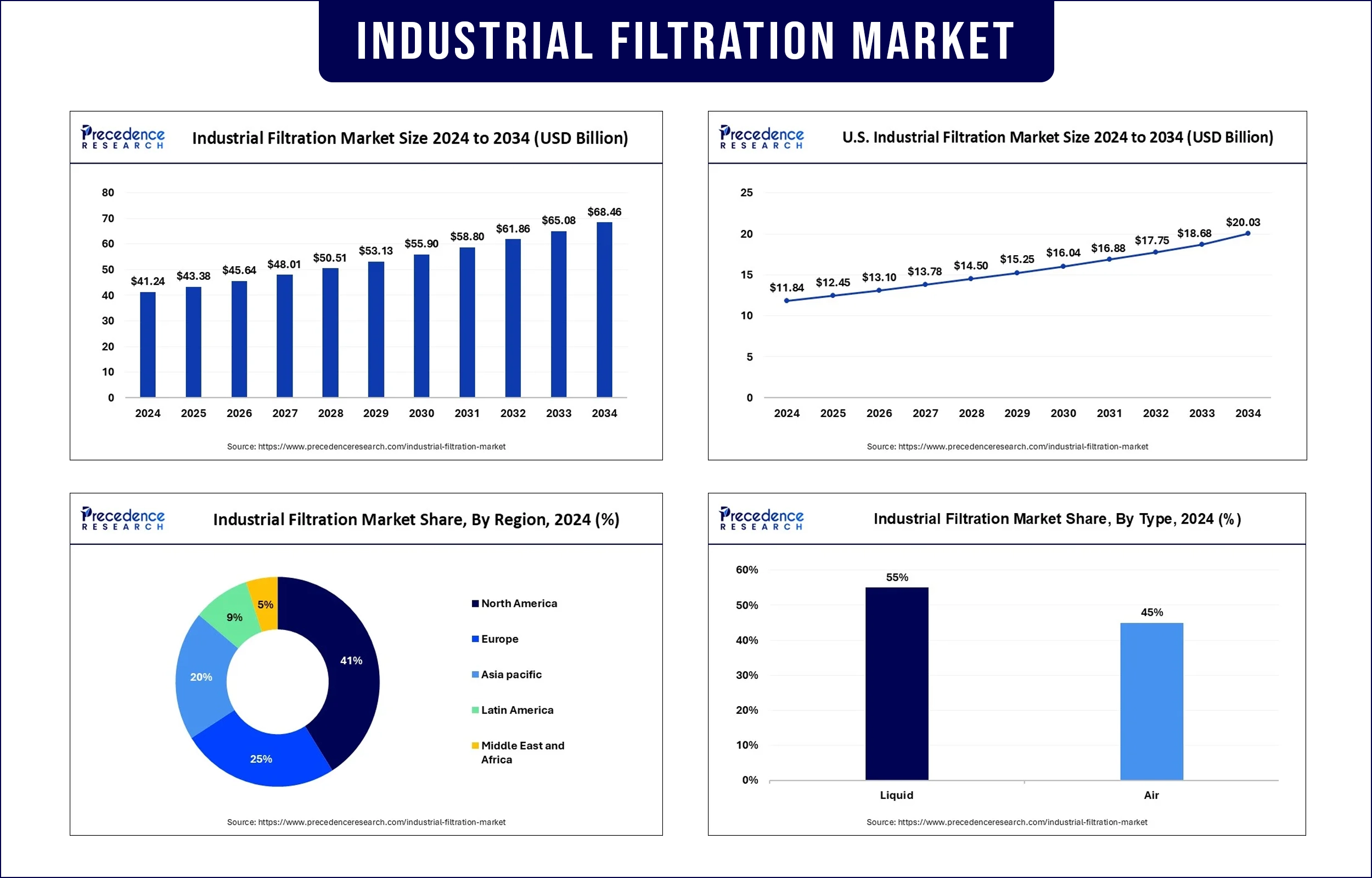 Industrial Filtration Market Revenue Statistics