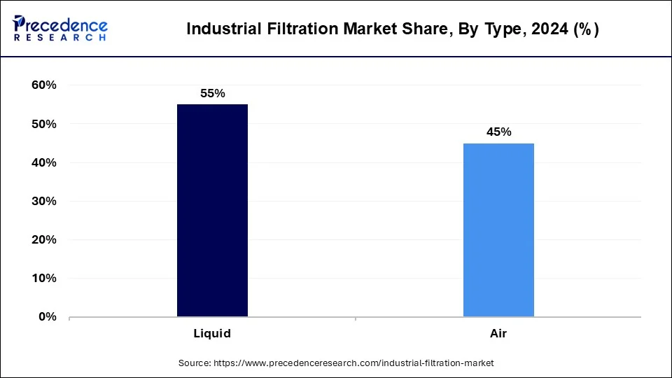 Industrial Filtration Market Share, By Types, 2024 (%)