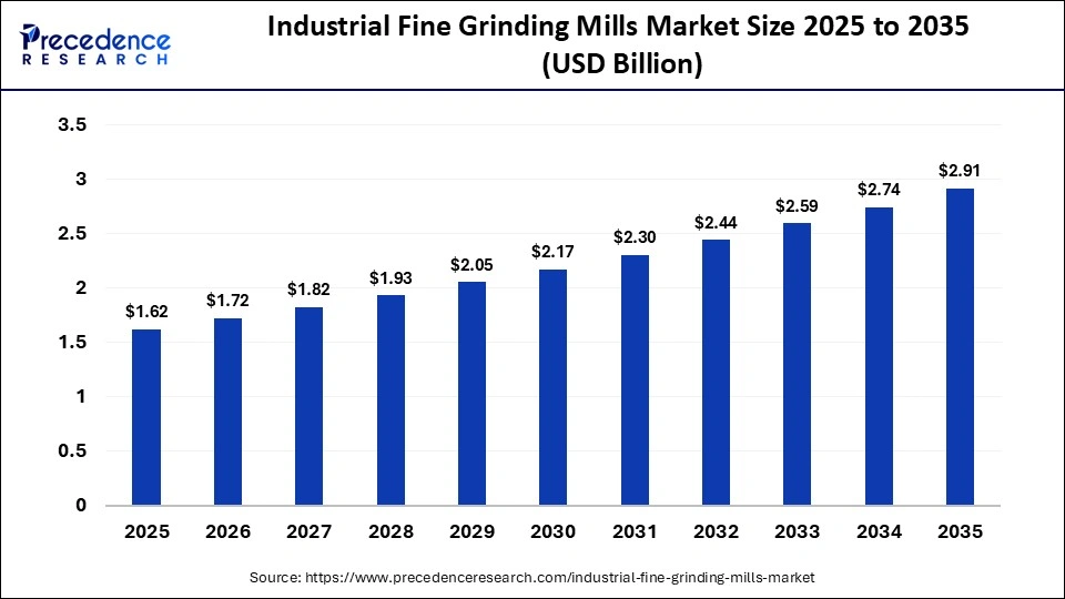 Industrial Fine Grinding Mills Market Size 2025 to 2035