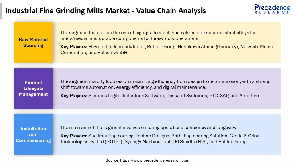 Industrial Fine Grinding Mills Market Value Chain Analysis
