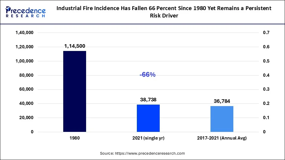 Industrial Fire Incidence Has Fallen 66 Percent Since 1980 Yet Remains a Persistent Risk Driver