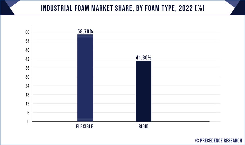 Industrial Foam Market Share, By Foam Type, 2022 (%)