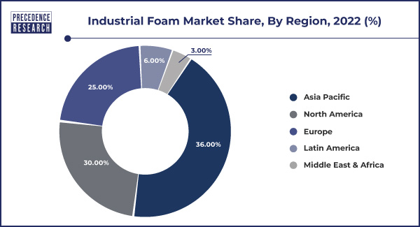 Industrial Foam Market Share, By Region, 2022 (%)