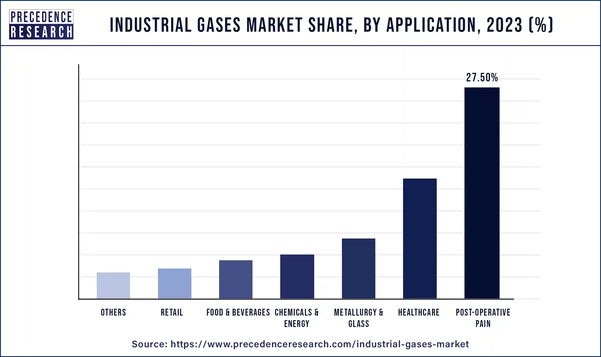 Industrial Gases Market Size To Hit USD 189.18 Bn By 2033
