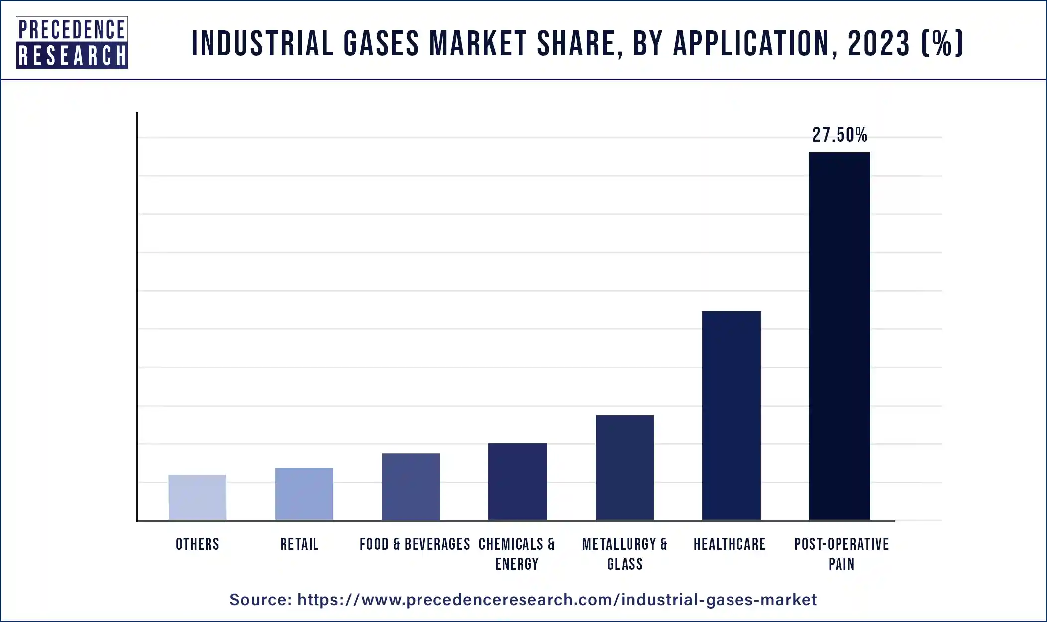Industrial Gases Market Share, By Application, 2023 (%)