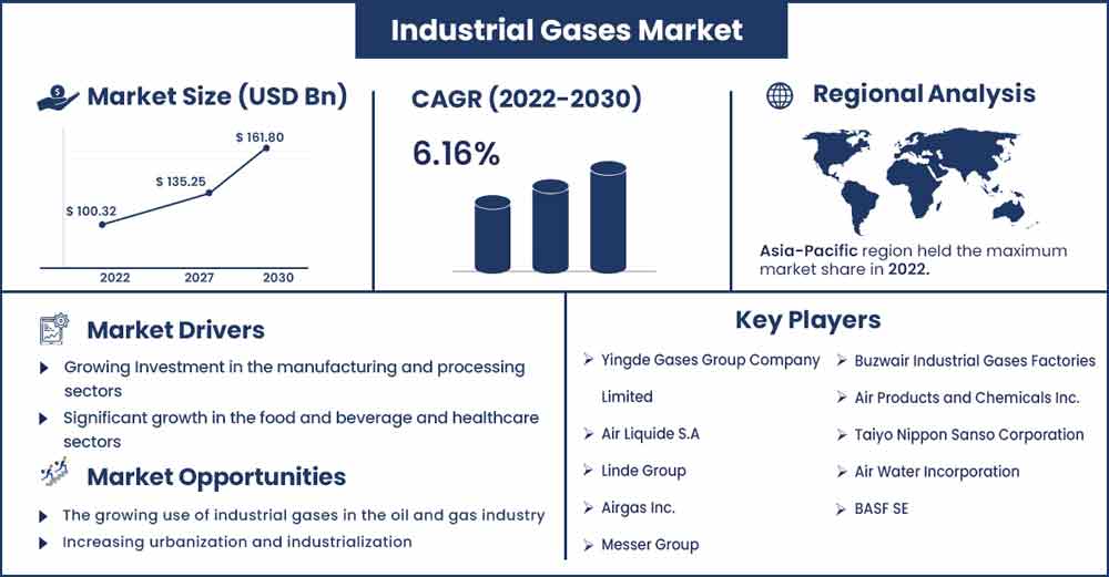 Industrial Gases Market Size and Growth Rate From 2022 To 2030