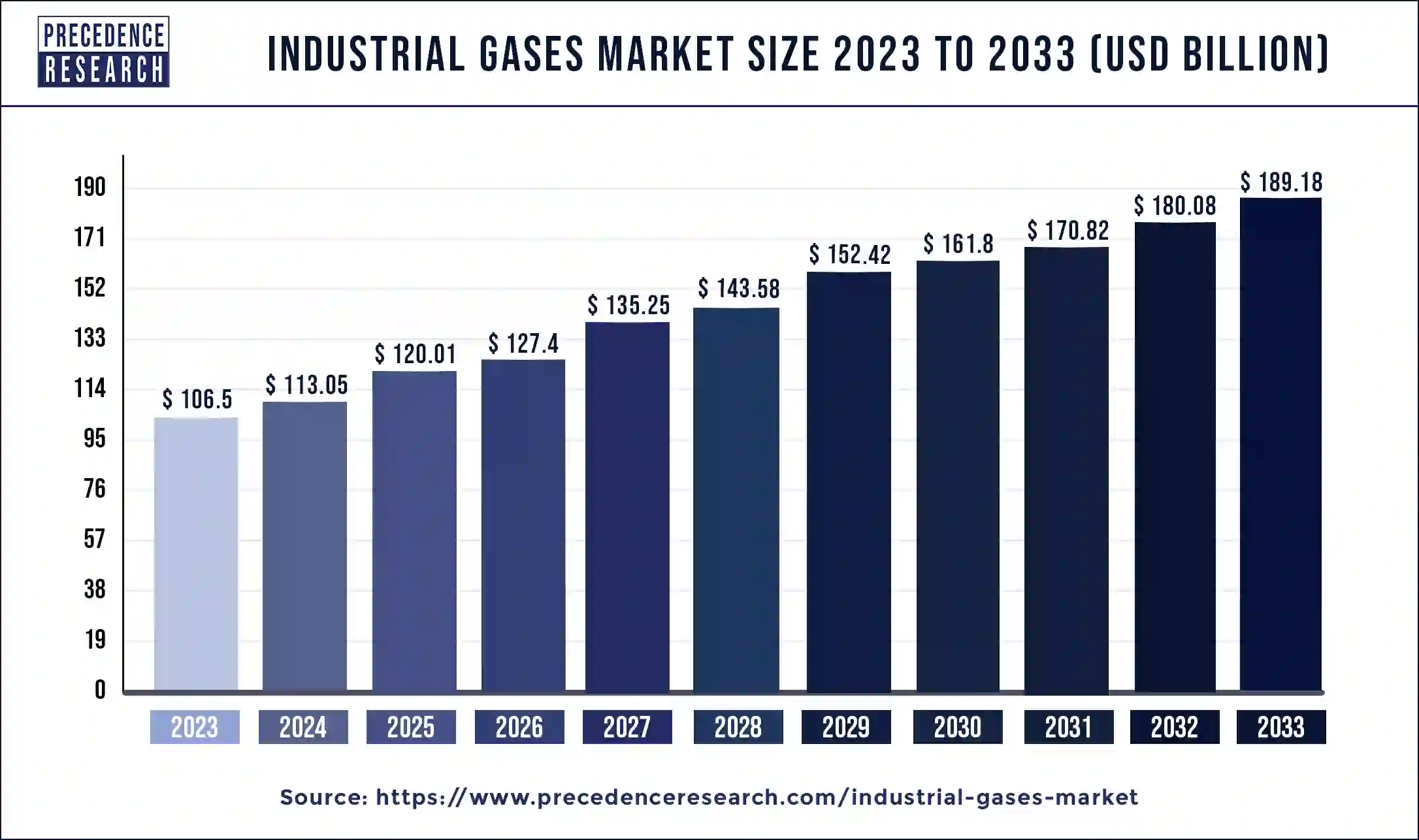 Industrial Gases Market Size 2024 to 2033