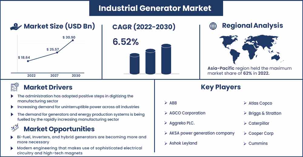 Industrial Generator Market Size and Growth Rate From 2022 To 2030
