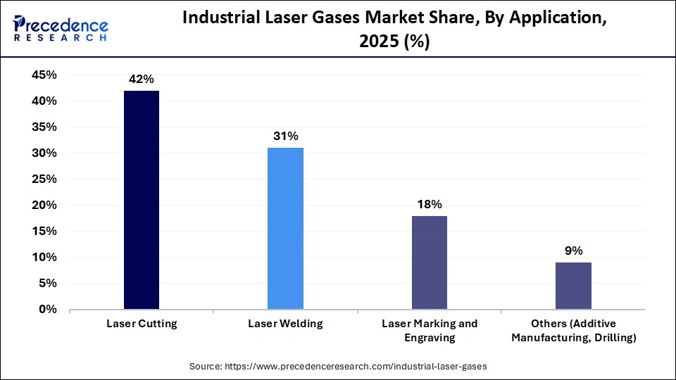 Industrial Laser Gases Market Share, By Application, 2025 (%)