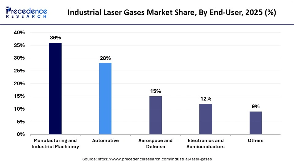 Industrial Laser Gases Market Share, By End-User, 2025 (%)