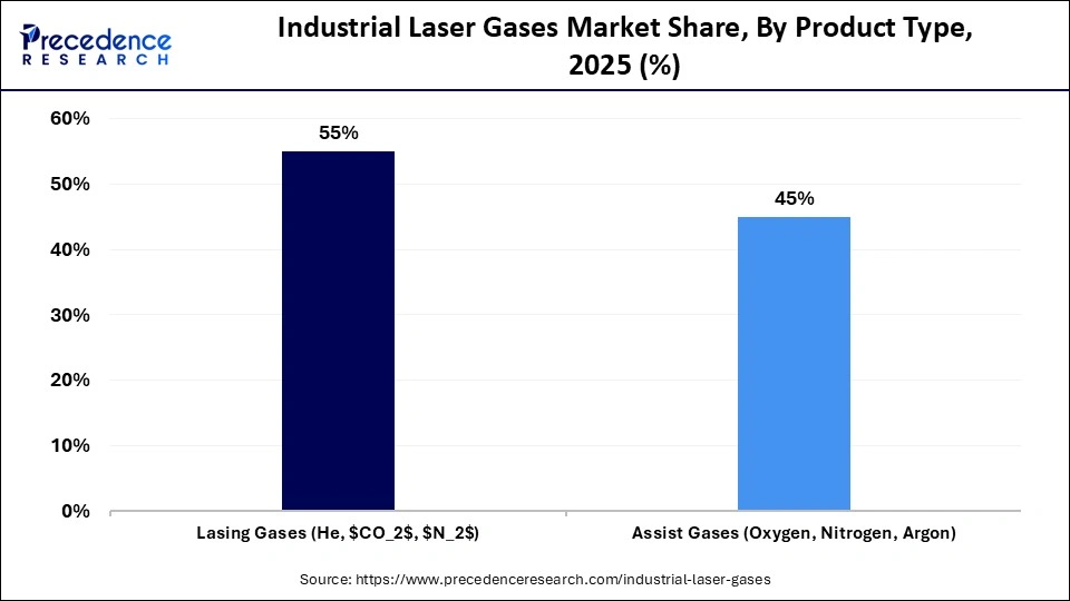 Industrial Laser Gases Market Share, By Product Type, 2025 (%)