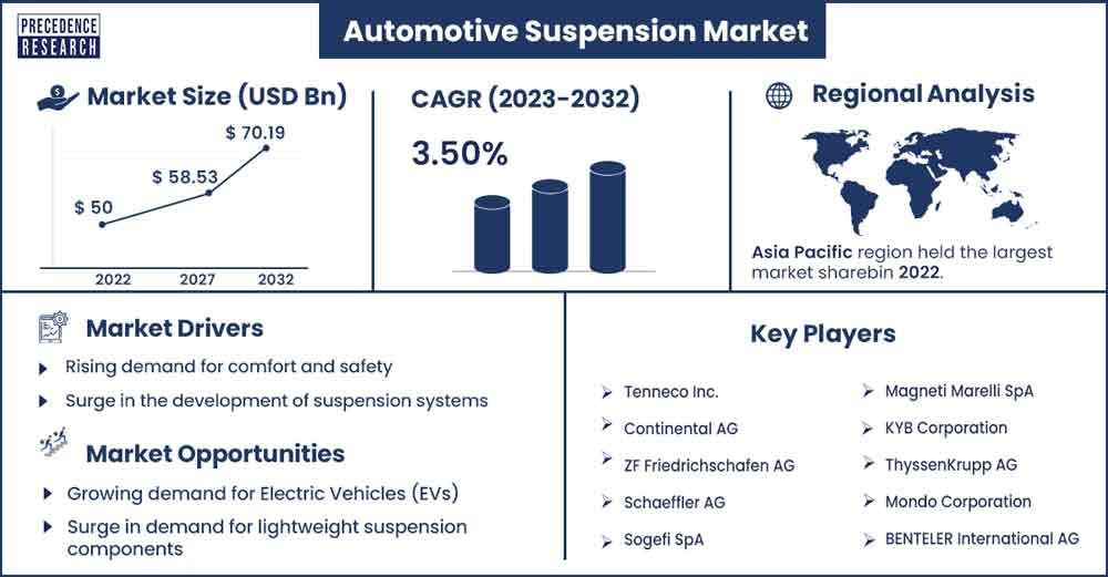Industrial Iubricants Market Size and Growth Rate from 2023 to 2032