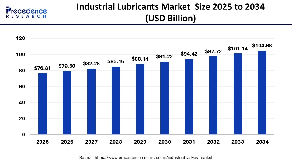 Industrial Lubricants Market Size 2025 to 2034