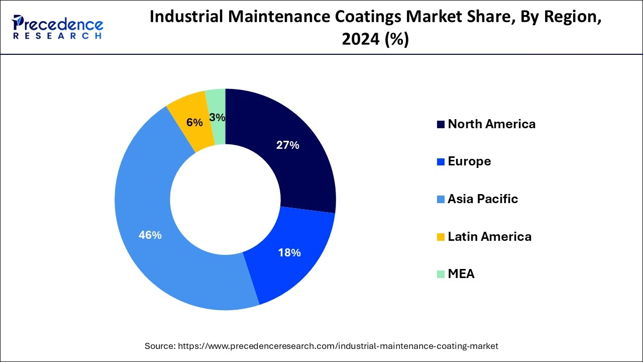 Industrial Maintenance Coatings Market Share, By Region, 2024 (%)