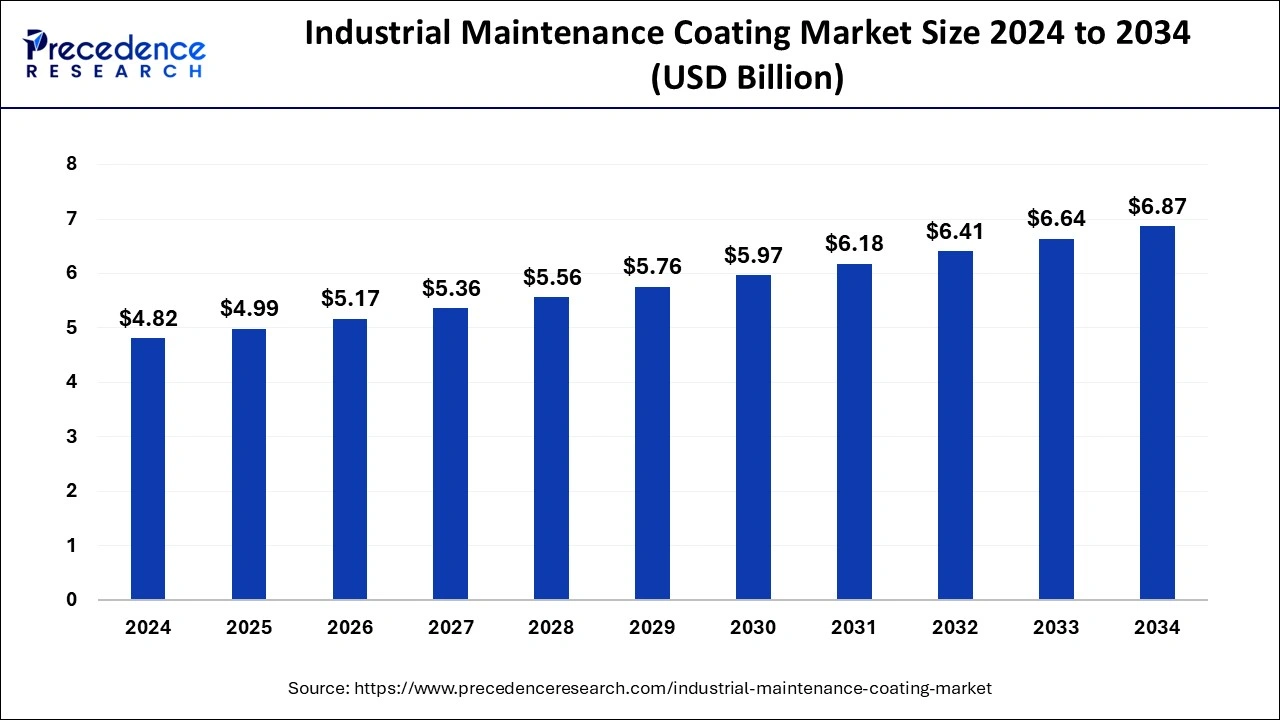 Industrial Maintenance Coatings Market Size 2024 to 2033