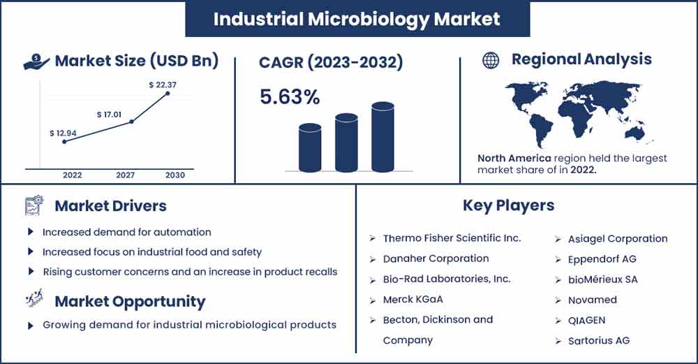 Industrial Microbiology Market Size and Growth Rate 2023 To 2032