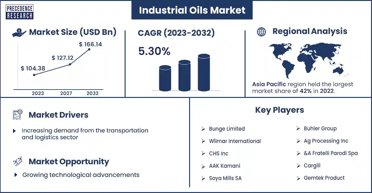 Industrial Oils Market Size and Growth Rate From 2023 to 2032