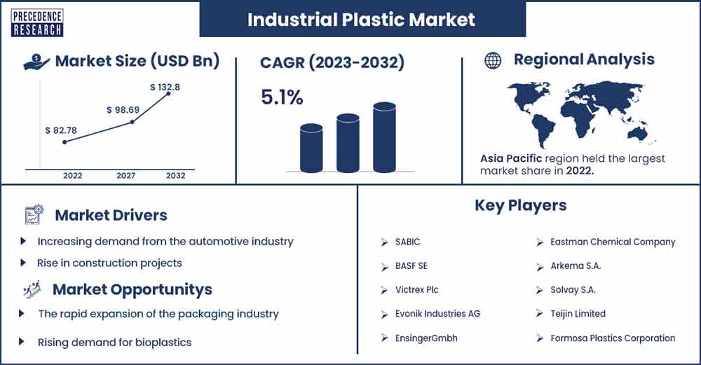 Industrial Plastic Market Size and Growth Rate From 2023 To 2032