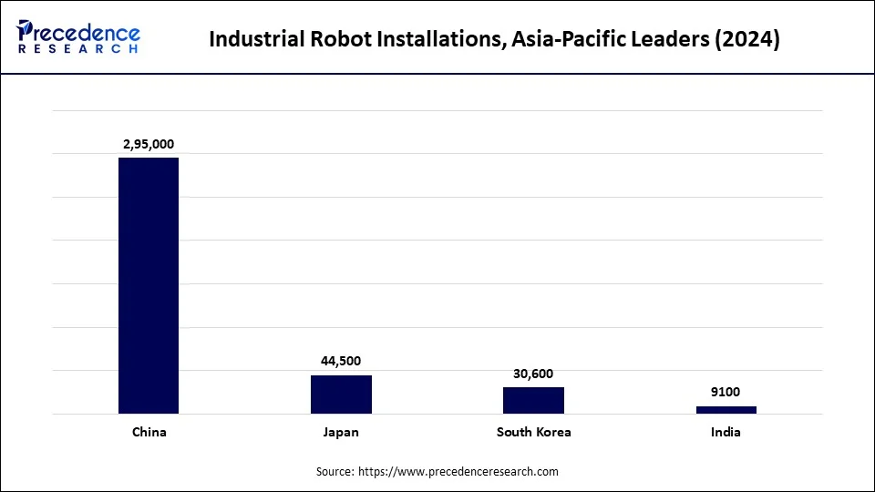 Industrial Robot Installations, Asia-Pacific Leaders (2024)