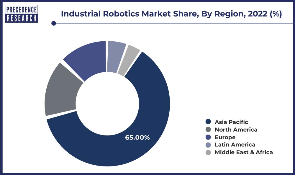 Industrial Robotics Market Share, By Region, 2022 (%)