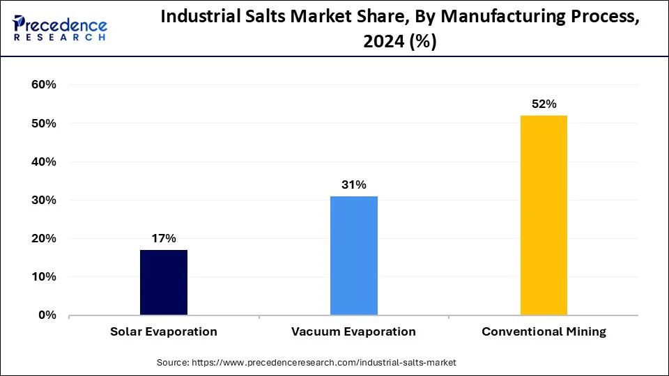 Industrial Salts Market Share, By Manufacturing Process, 2024 (%)