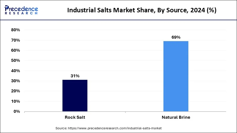 Industrial Salts Market Share, By Source, 2024 (%)