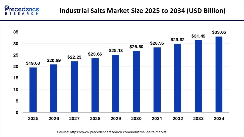 Industrial Salts Market Size 2025 to 2034
