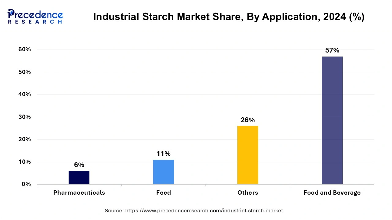 Industrial Starch Market Share, By Application, 2024 (%)