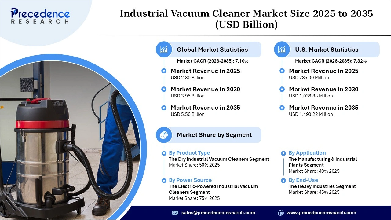 Industrial Vacuum Cleaner Market Revenue Statistics