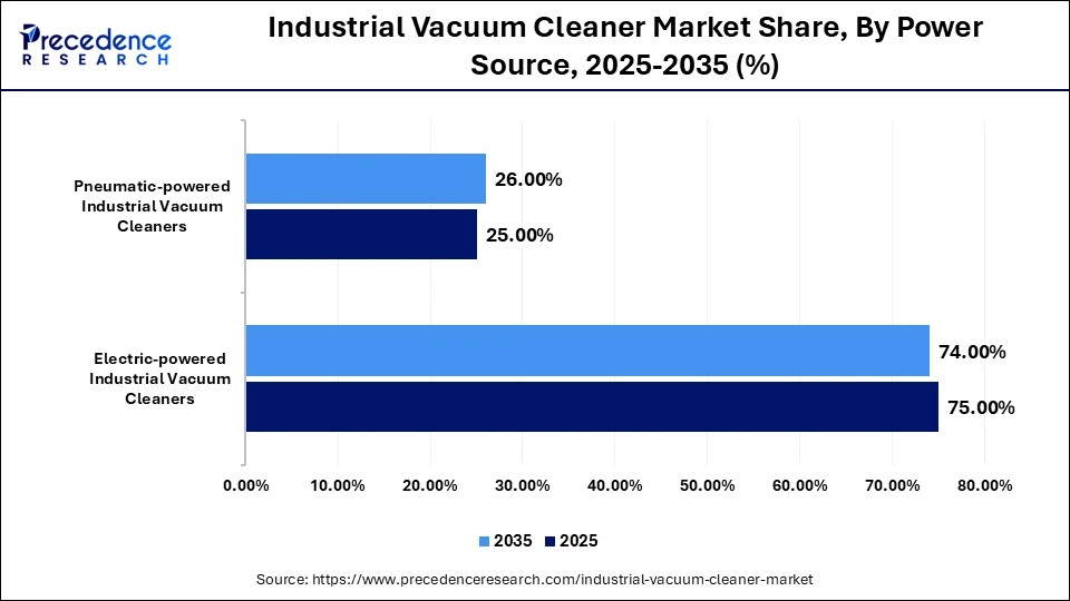 Industrial Vacuum Cleaner Market Share, By Power Source, 2025-2035 (%)