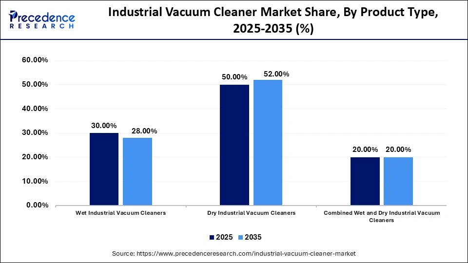 Industrial Vacuum Cleaner Market Share, By Product Type, 2025-2035 (%)