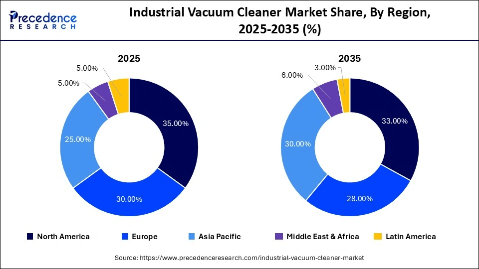 Industrial Vacuum Cleaner Market Share, By Region, 2025-2035 (%)