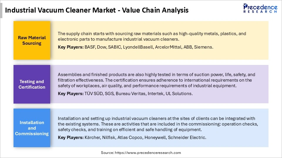 Industrial Vacuum Cleaner Market Value Chain Analysis