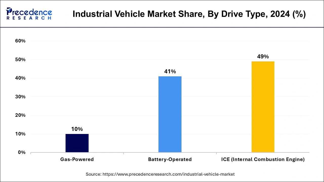 Industrial Vehicle Market Share, By Drive Type, 2024 (%)