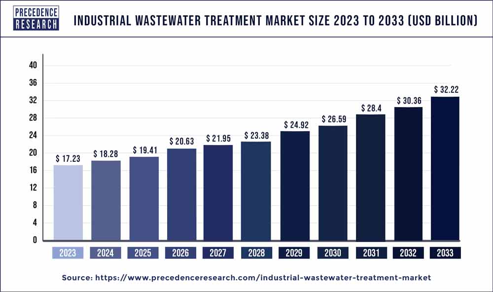 Industrial Wastewater Treatment Market Size 2024 to 2033