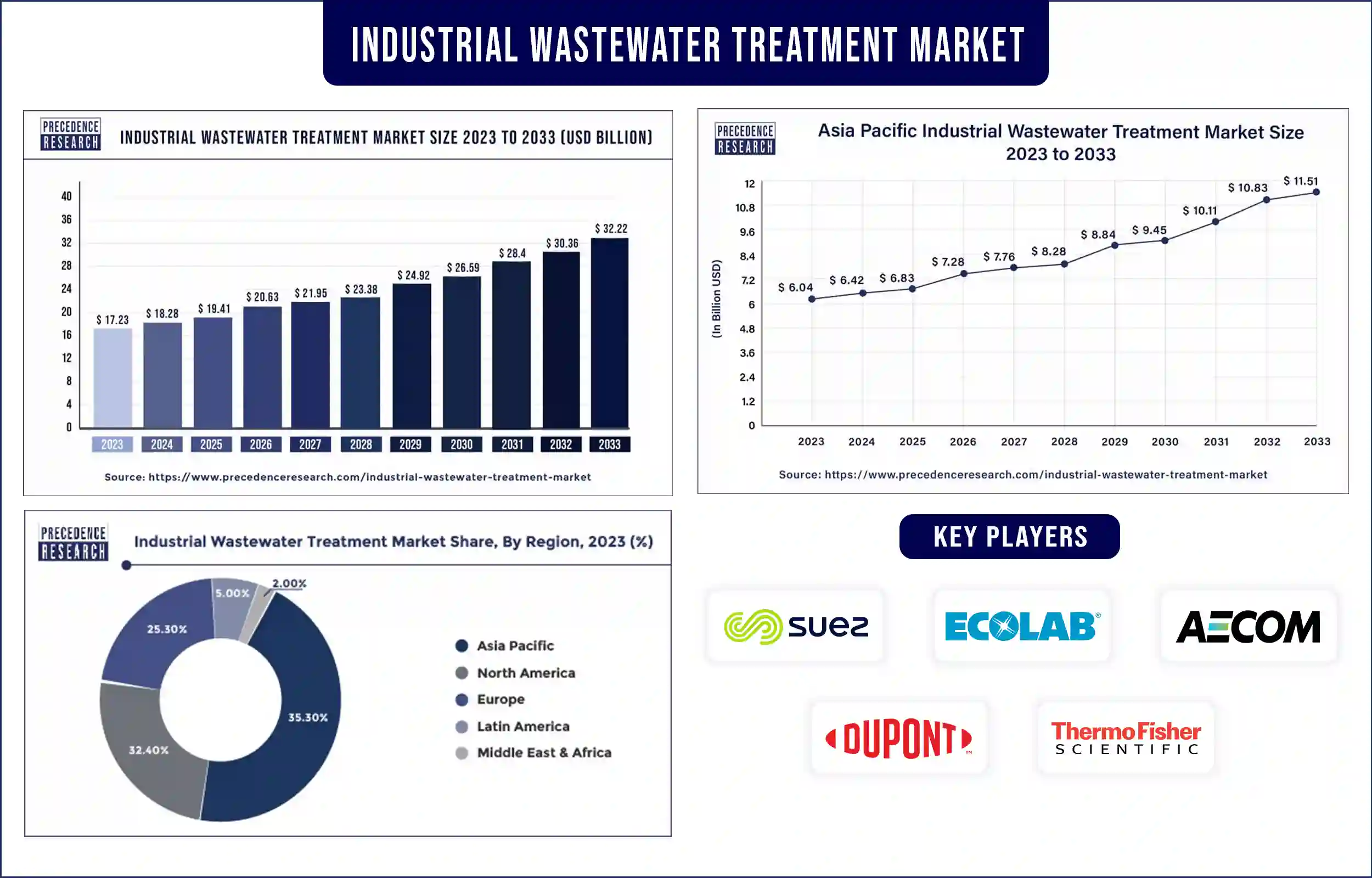 Industrial Wastewater Treatment Market Statistics