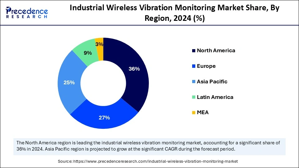 Industrial Wireless Vibration Monitoring Market Share, By Region, 2024 (%)