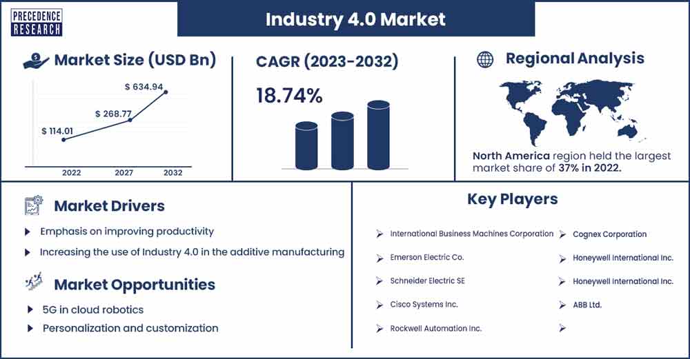 Industry 4.0 Market Size and Growth Rate From 2023 To 2032