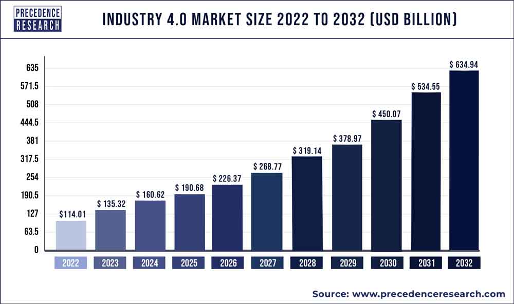 Industry 4.0 Market Size 2023 To 2032