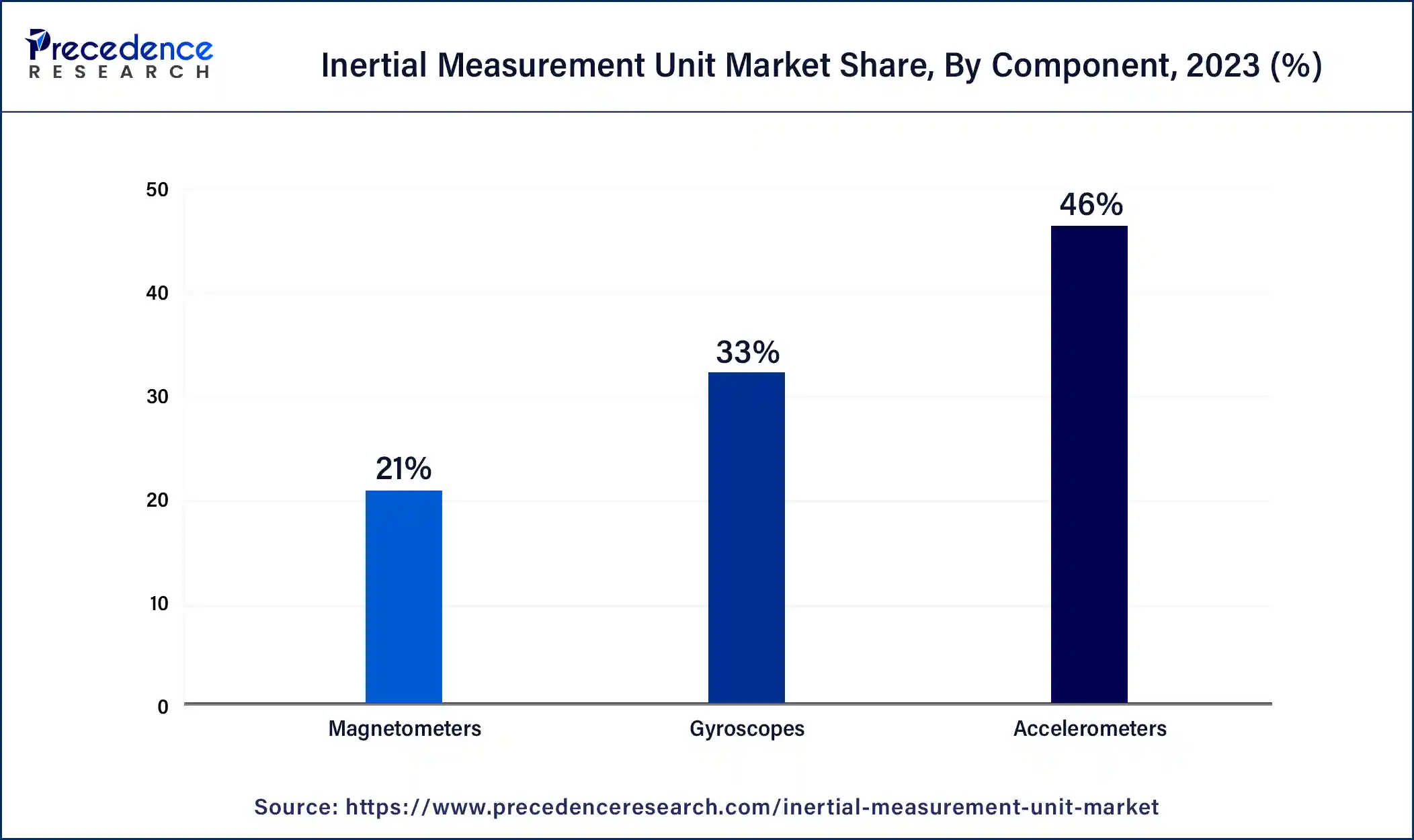 Inertial Measurement Unit Market Share, By Component, 2023 (%)