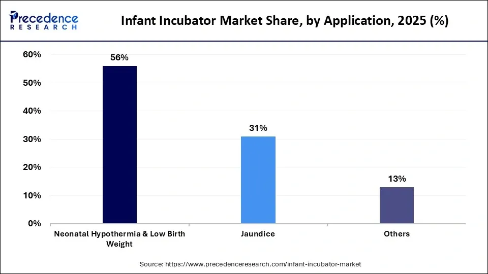 Infant Incubator Market Share, by Application, 2025 (%)