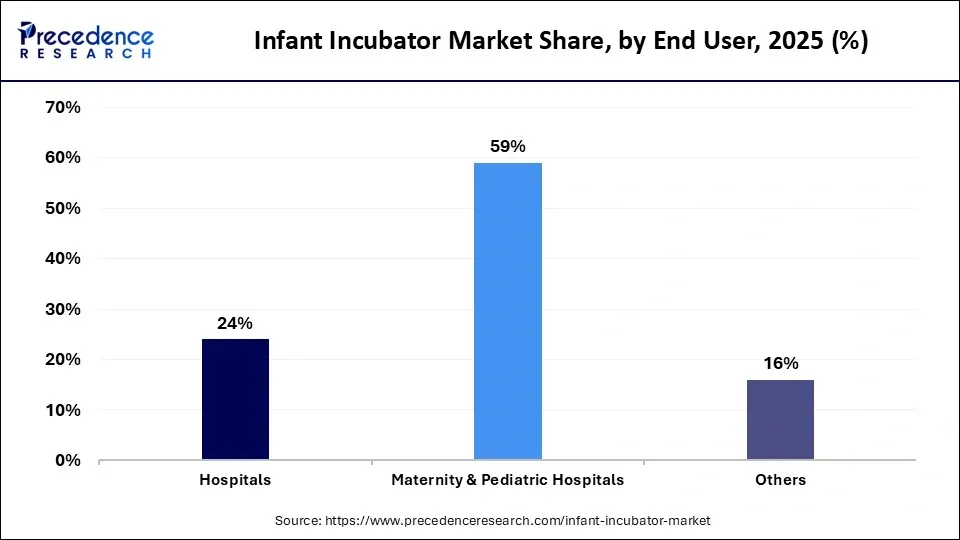 Infant Incubator Market Share, by End User, 2025 (%)
