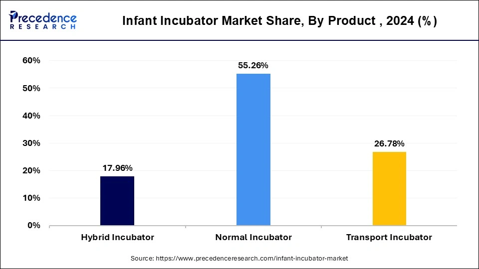 Infant Incubator Market, By Product, 2024 (%)