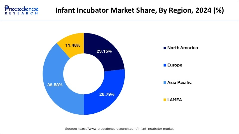 Infant Incubator Market Share, By Region, 2024 (%)