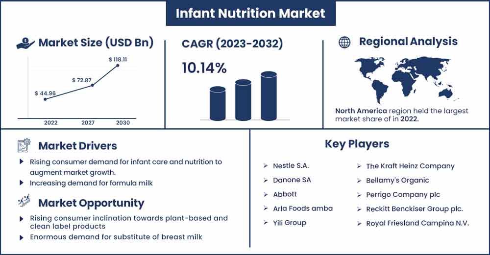 Infant Nutrition Market Size and Growth Rate 2023 To 2032